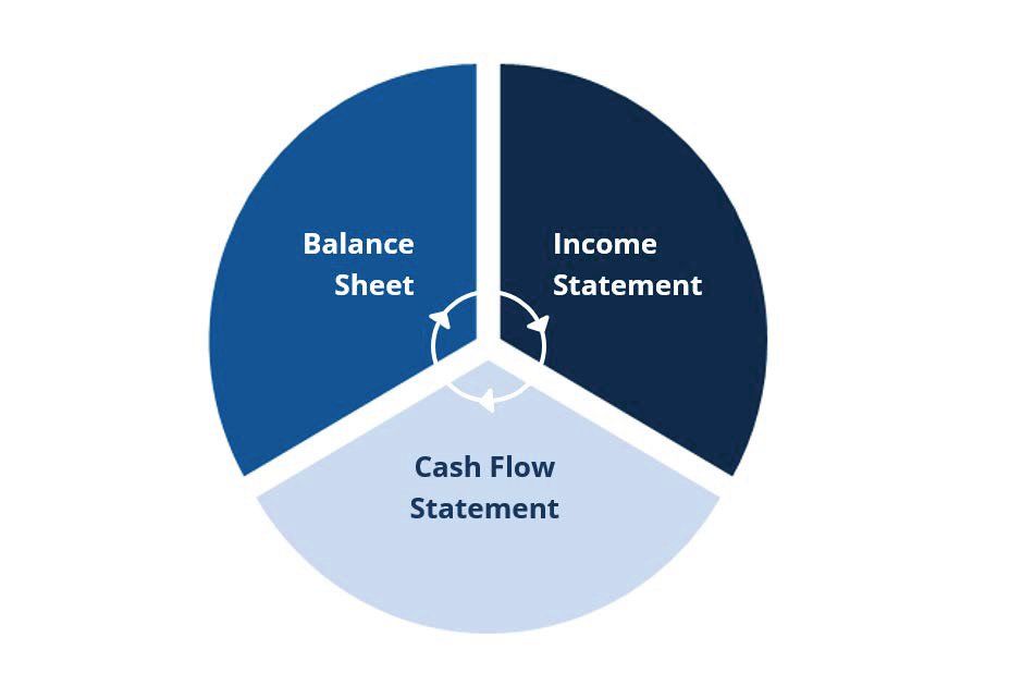 Financial Statements